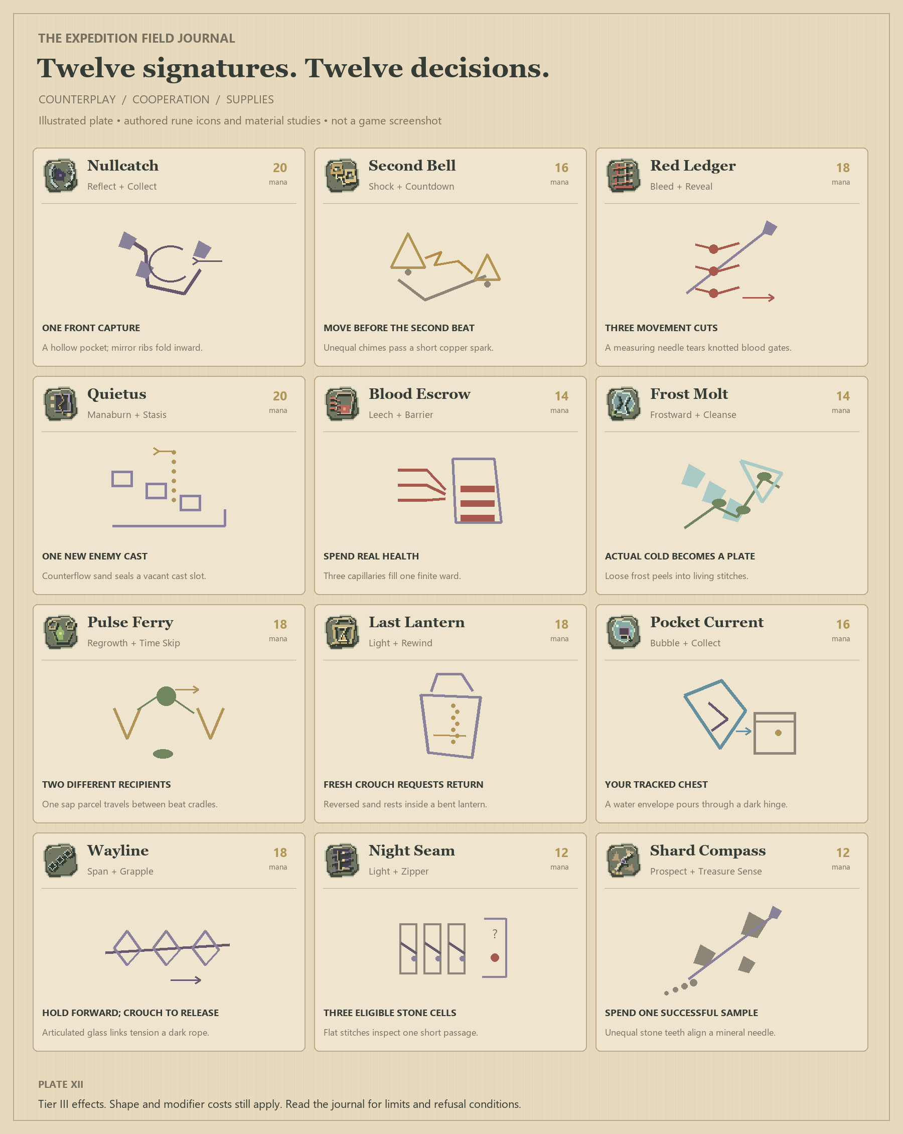 An illustrated field journal showing twelve carved rune icons and their distinct material assemblies: pockets, chimes, blood gates, stamps, a ward chamber, frost stitches, sap cradles, a sand lantern, a water envelope, glass links, stone seams and a mineral needle
